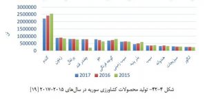 کشاورزی و دامپروری سوریه پس از سال 2011